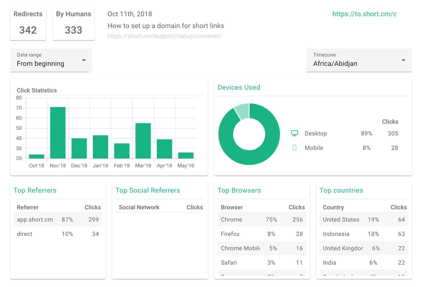 12 Best URL Shorteners Of 2024 - The CMO