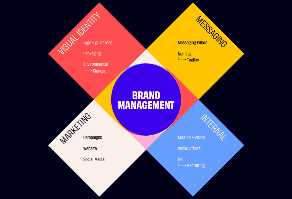 What Is Brand Management And Why Is It Important? - The CMO