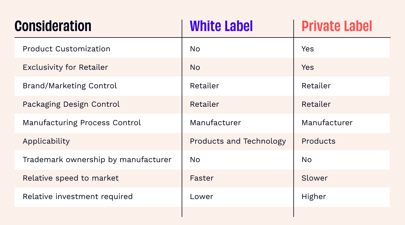 White label considerations