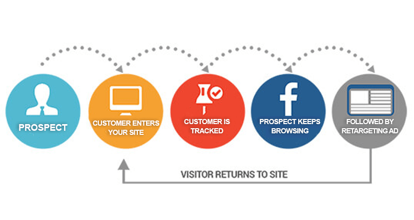 Stages of the retargeting cycle