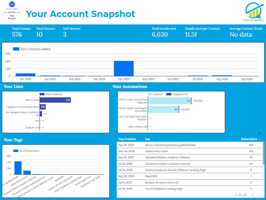 ActiveCampaign’s marketing account dashboard