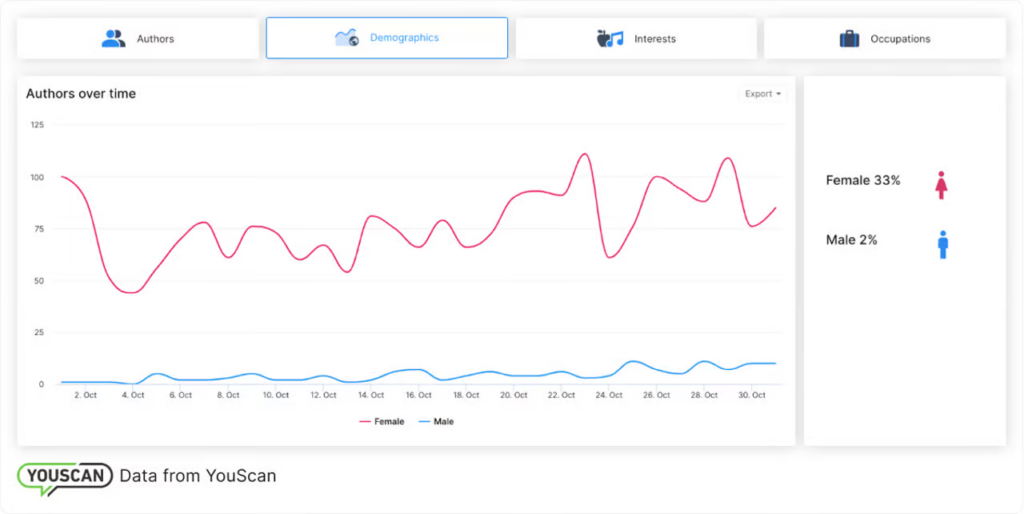 Audience Insights - demographics view in YouScan social media listening tool